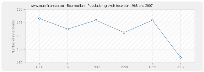 Population Bourrouillan