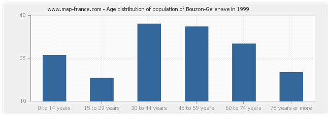 Age distribution of population of Bouzon-Gellenave in 1999