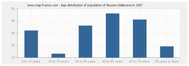 Age distribution of population of Bouzon-Gellenave in 2007