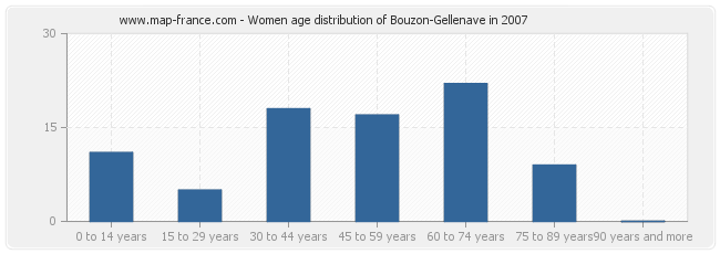 Women age distribution of Bouzon-Gellenave in 2007
