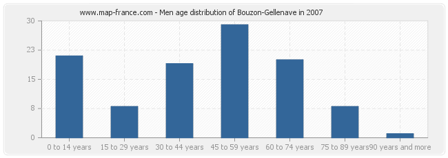 Men age distribution of Bouzon-Gellenave in 2007