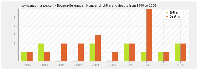 Bouzon-Gellenave : Number of births and deaths from 1999 to 2008