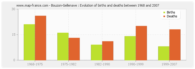 Bouzon-Gellenave : Evolution of births and deaths between 1968 and 2007