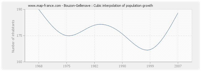 Bouzon-Gellenave : Cubic interpolation of population growth