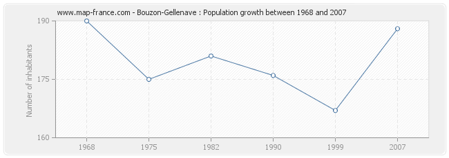 Population Bouzon-Gellenave