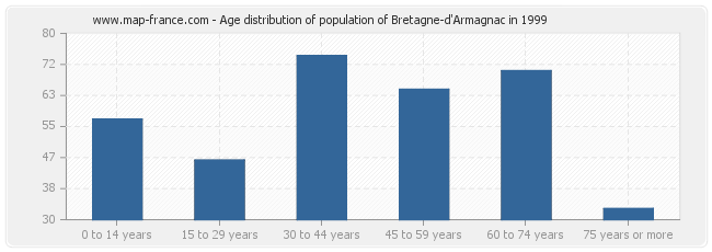 Age distribution of population of Bretagne-d'Armagnac in 1999