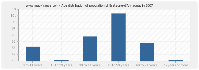 Age distribution of population of Bretagne-d'Armagnac in 2007