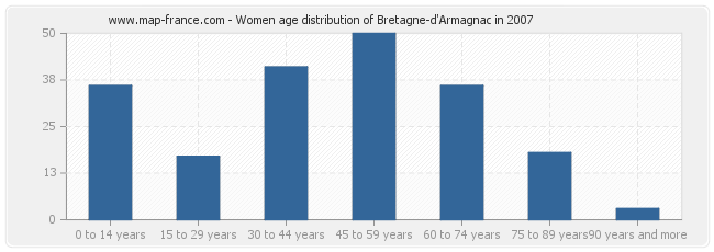 Women age distribution of Bretagne-d'Armagnac in 2007