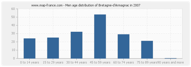 Men age distribution of Bretagne-d'Armagnac in 2007