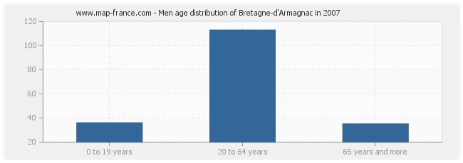 Men age distribution of Bretagne-d'Armagnac in 2007