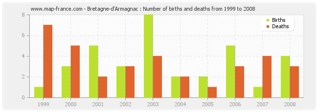 Bretagne-d'Armagnac : Number of births and deaths from 1999 to 2008