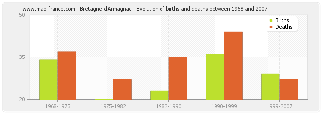 Bretagne-d'Armagnac : Evolution of births and deaths between 1968 and 2007