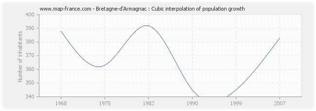 Bretagne-d'Armagnac : Cubic interpolation of population growth