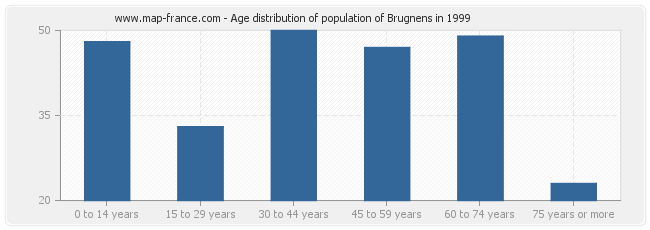 Age distribution of population of Brugnens in 1999