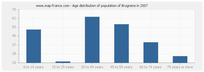 Age distribution of population of Brugnens in 2007