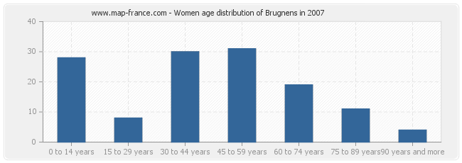 Women age distribution of Brugnens in 2007