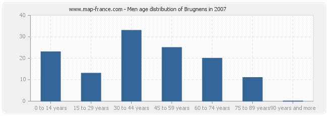 Men age distribution of Brugnens in 2007