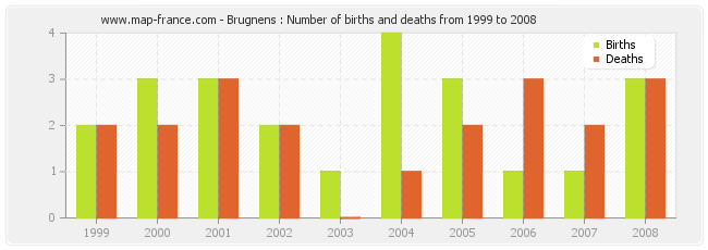Brugnens : Number of births and deaths from 1999 to 2008