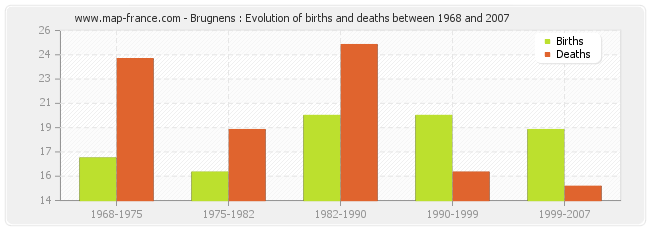 Brugnens : Evolution of births and deaths between 1968 and 2007