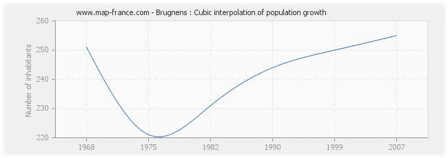 Brugnens : Cubic interpolation of population growth