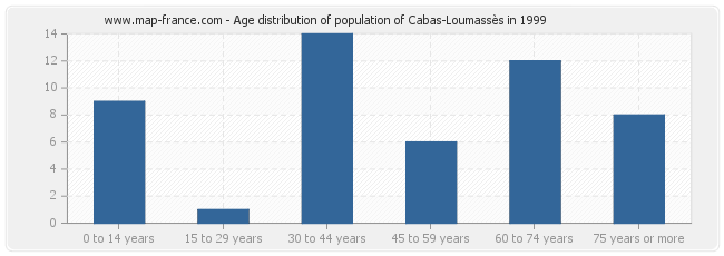 Age distribution of population of Cabas-Loumassès in 1999