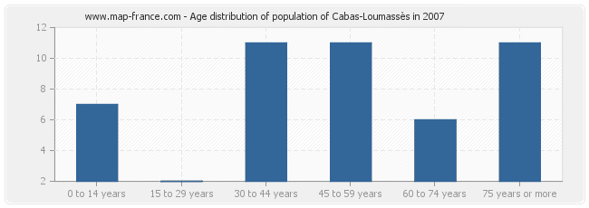 Age distribution of population of Cabas-Loumassès in 2007