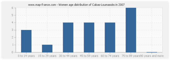 Women age distribution of Cabas-Loumassès in 2007