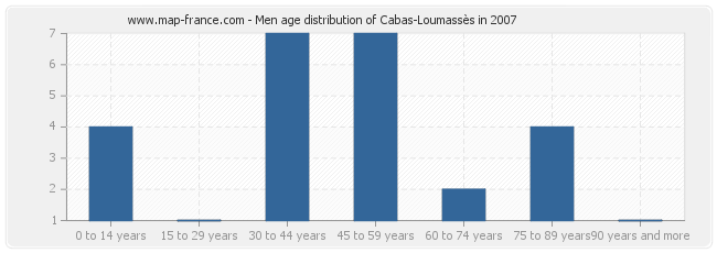 Men age distribution of Cabas-Loumassès in 2007