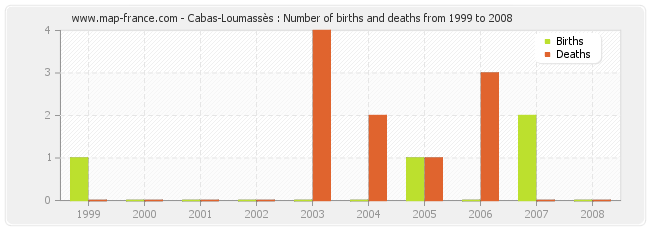 Cabas-Loumassès : Number of births and deaths from 1999 to 2008
