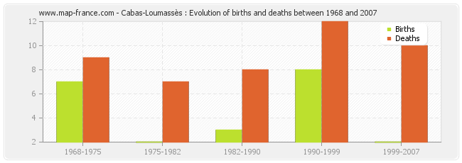 Cabas-Loumassès : Evolution of births and deaths between 1968 and 2007