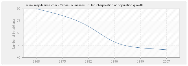Cabas-Loumassès : Cubic interpolation of population growth