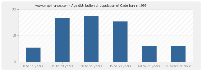 Age distribution of population of Cadeilhan in 1999