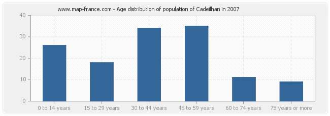 Age distribution of population of Cadeilhan in 2007