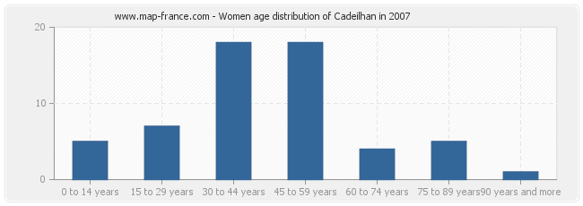 Women age distribution of Cadeilhan in 2007