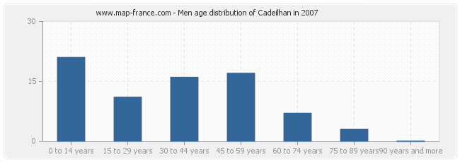 Men age distribution of Cadeilhan in 2007