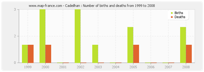 Cadeilhan : Number of births and deaths from 1999 to 2008