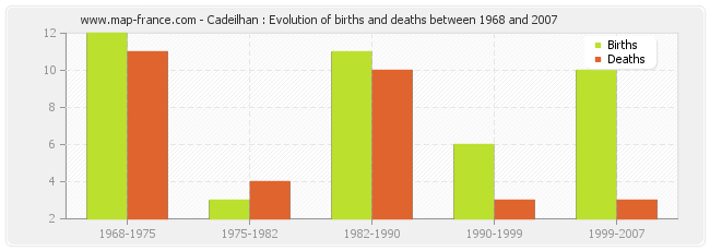 Cadeilhan : Evolution of births and deaths between 1968 and 2007