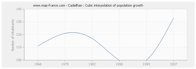 Cadeilhan : Cubic interpolation of population growth