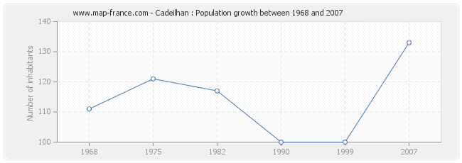Population Cadeilhan