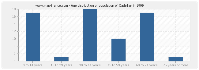 Age distribution of population of Cadeillan in 1999