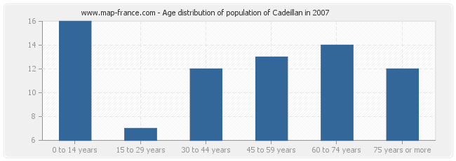 Age distribution of population of Cadeillan in 2007