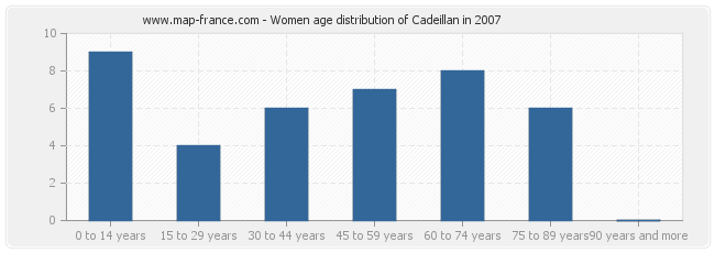 Women age distribution of Cadeillan in 2007