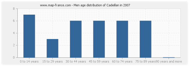 Men age distribution of Cadeillan in 2007