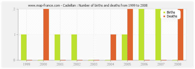 Cadeillan : Number of births and deaths from 1999 to 2008