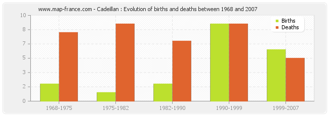 Cadeillan : Evolution of births and deaths between 1968 and 2007