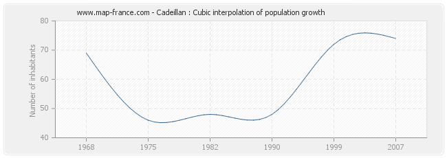 Cadeillan : Cubic interpolation of population growth