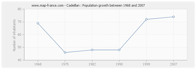 Population Cadeillan