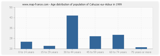 Age distribution of population of Cahuzac-sur-Adour in 1999