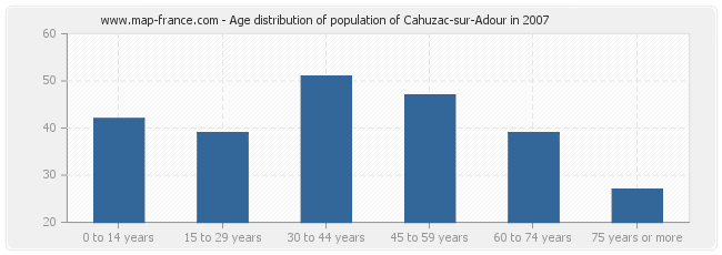 Age distribution of population of Cahuzac-sur-Adour in 2007