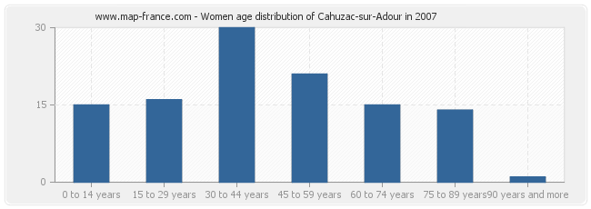 Women age distribution of Cahuzac-sur-Adour in 2007